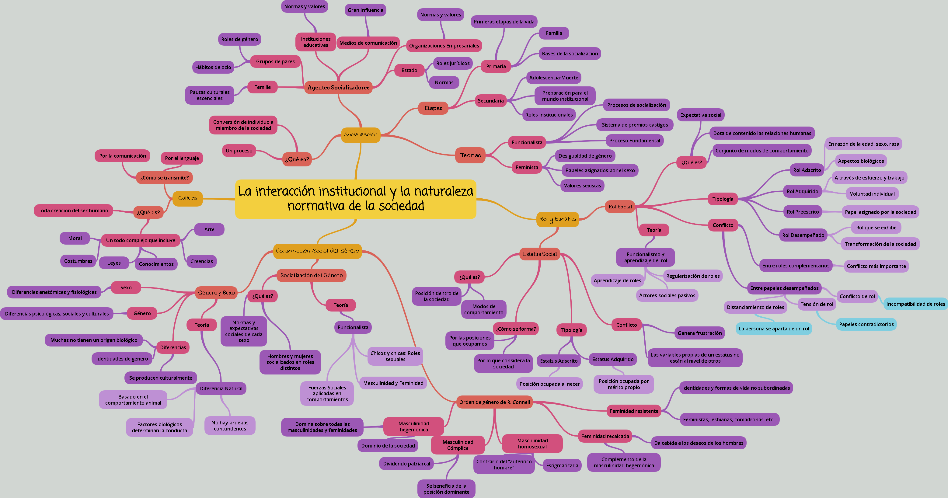 Arriba 99 imagen sociología mapa mental Abzlocal mx