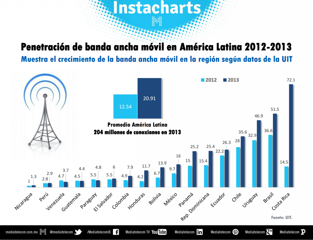 Servicios de Altán Telcel Conectividad veloz y cobertura nacional