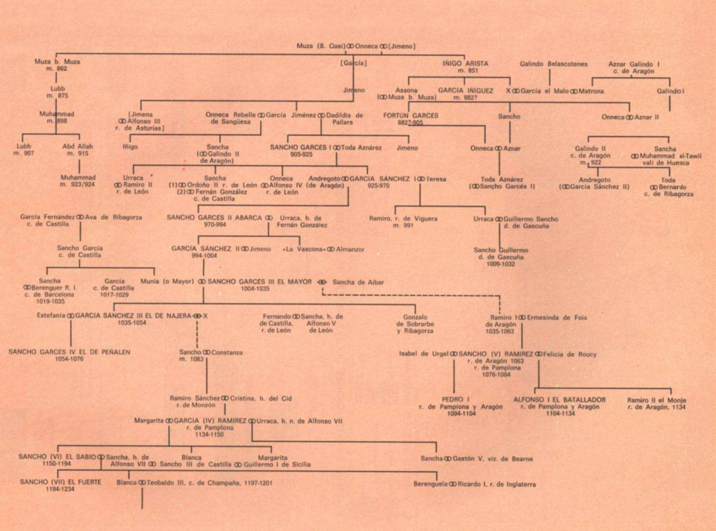 Cronologia Reyes Navarra El Reino De Navarra