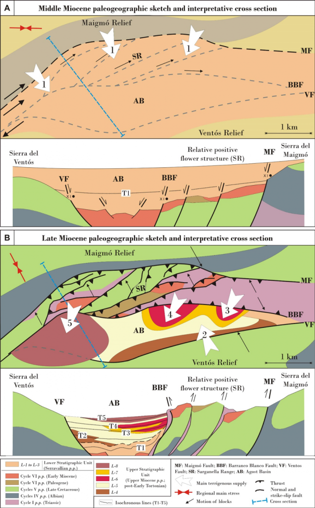 Tectonosedimentary Model The Westernmost Tethys Blog