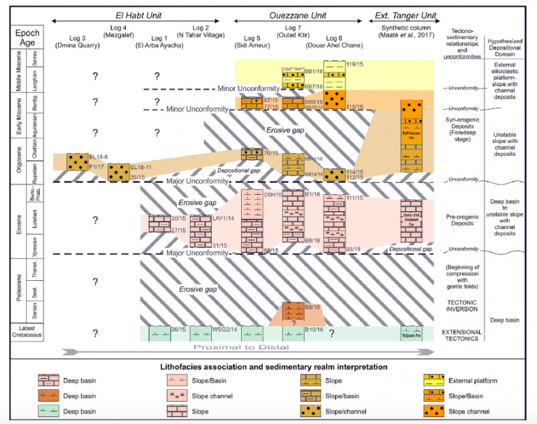 The Cenozoic Evolution Of The Intrarif Rif Morocco The Westernmost