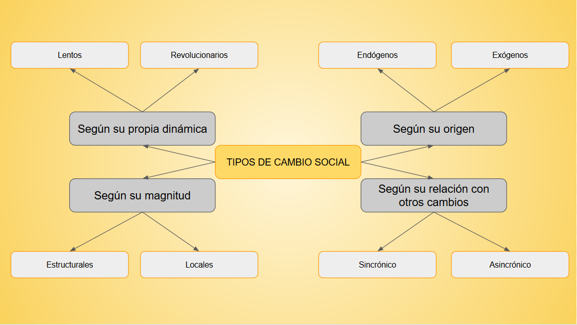 TIPOS DE CAMBIO SOCIAL – Pandemia