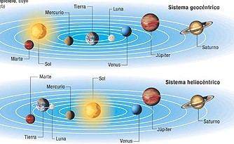 Resultado de imagen de Sistema planetario heliocéntrico