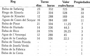 Fuente: PÉREZ MEDINA, Tomás V., Los molinos de agua en las comarcas del Vinalopó (1500-1840), Petrer, Centre d´Estudis Locals del Vinalopó, 1999