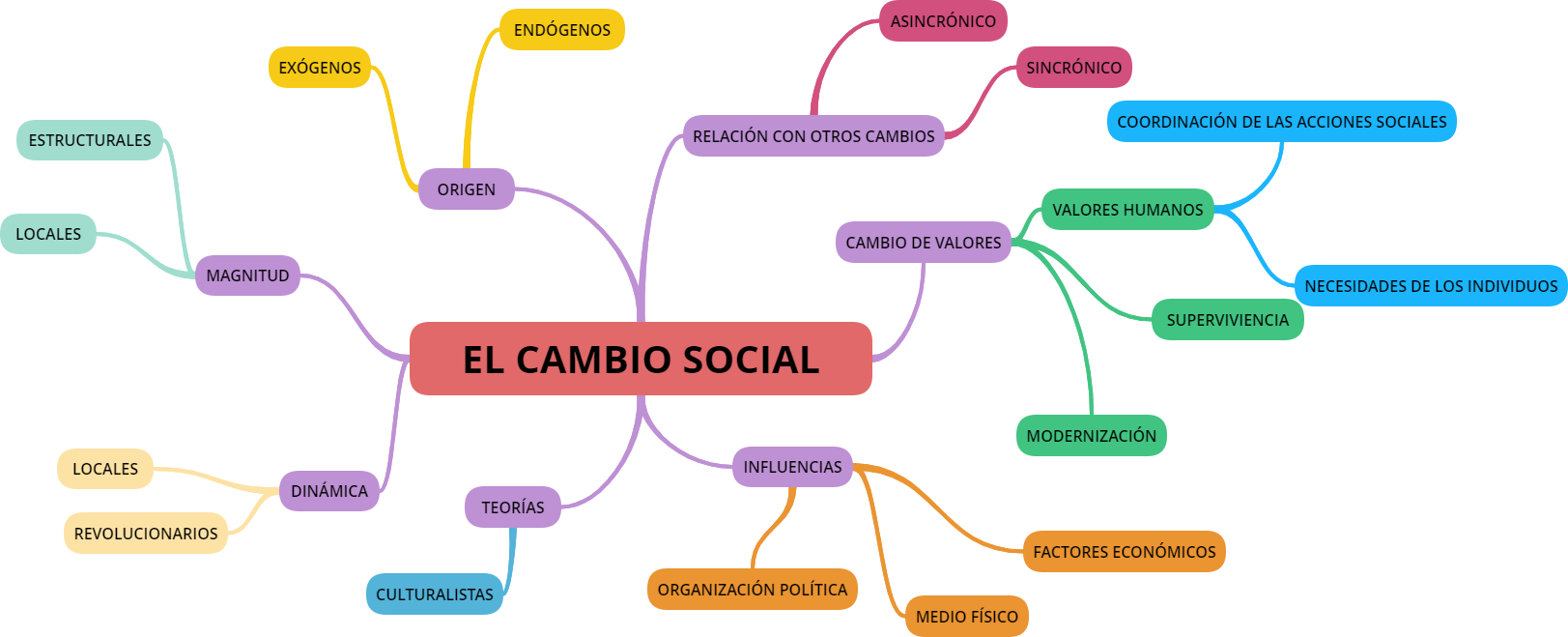 EL CAMBIO SOCIAL [Mapa mental] Investigación Sociológica