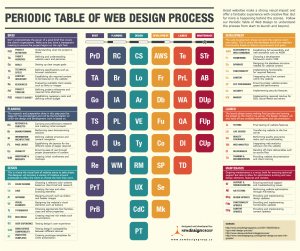 periodic-table-of-web-design-process-new-design-group