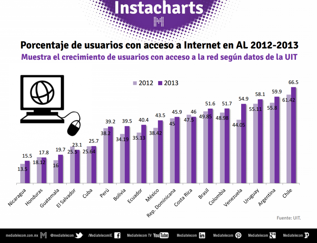 La Ancha Banda En América Latina Programación En Internet