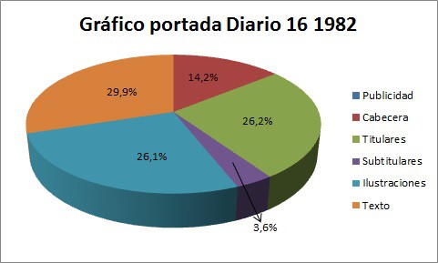 Gráfico portada periódico Diario 16: 26 de mayo de 1982