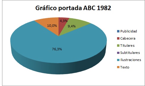 Gráfico portada periódico ABC: 5 de febrero de 1982