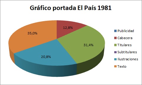 Gráfico de la portada del periódico El País. 23 de febrero de 1981