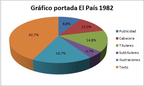 Gráfico portada periódico El País: 5 de febrero de 1982
