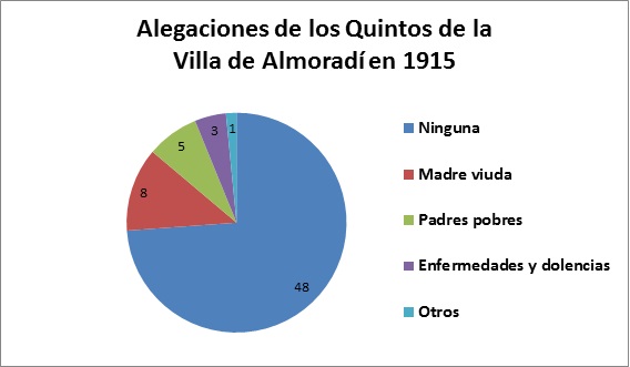 Expedientes de quintas de Almoradí de 1915.