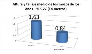Media de altura y tallaje entre 1915-1927.