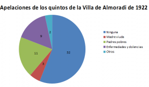 Gráfico circular de los resultados obtenidos en 1922.