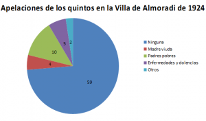 Gráfico circular de los resultados obtenidos en 1924.