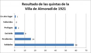 gráfico 1921