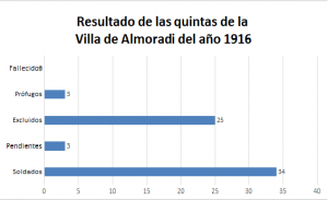Gráfico lineal de los resultados obtenidos en 1916.