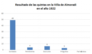 Gráfico lineal de los resultados obtenidos en 1922.