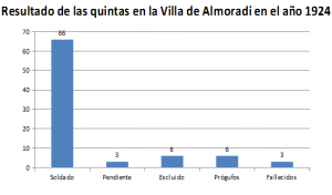 Gráfico lineal de los resultados obtenidos en 1924.