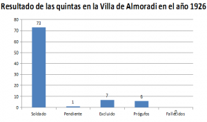 Gráfico lineal de los resultados obtenidos en 1926.