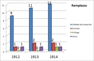 Reemplazos de los años 1912, 1913, y 1914.