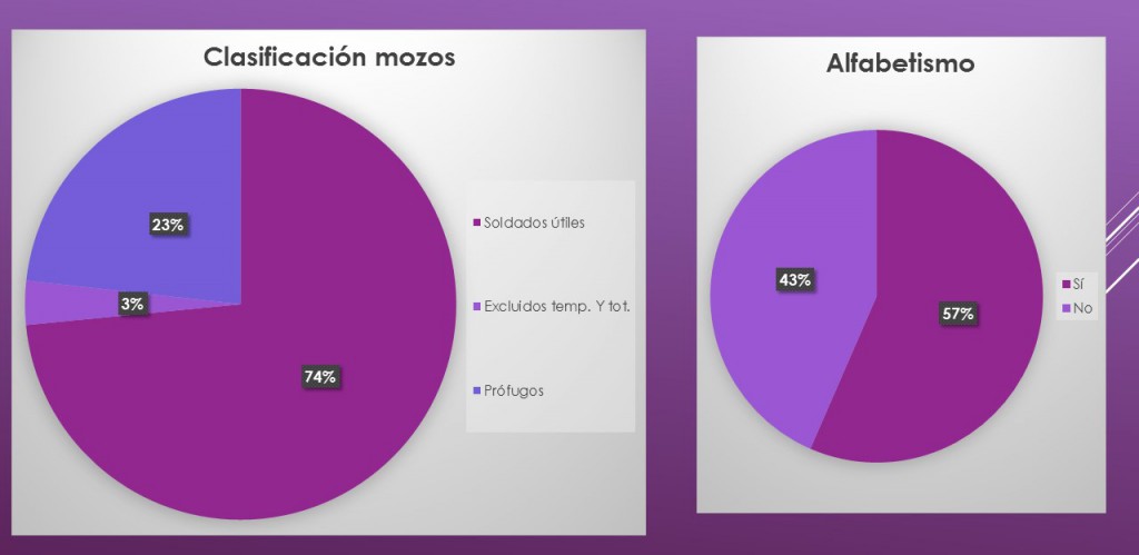 Porcentajes de mozos útiles, excluidos y prófugos