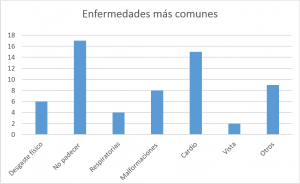 Enfermedades
