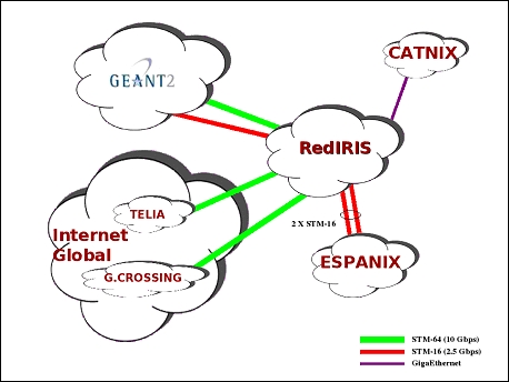 Mapa de interconexiones externas de RedIRIS