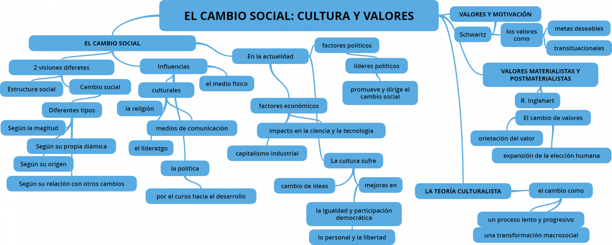 Tema 4. El Cambio Social – Trabajo Final Sociología General 2