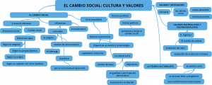 Tema 4. El cambio social – Trabajo final sociología general 2