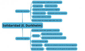 tema 3. La solidaridad (E. Durkheim) – Trabajo final sociología general 2