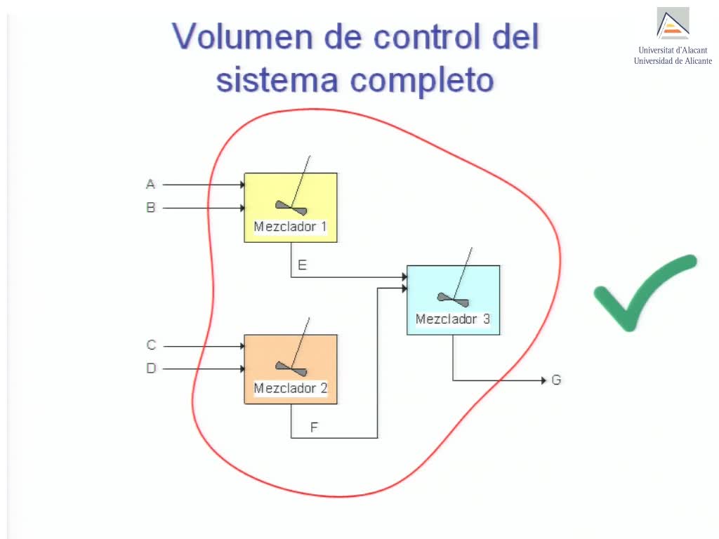 Diagramas de flujo y volúmenes de control