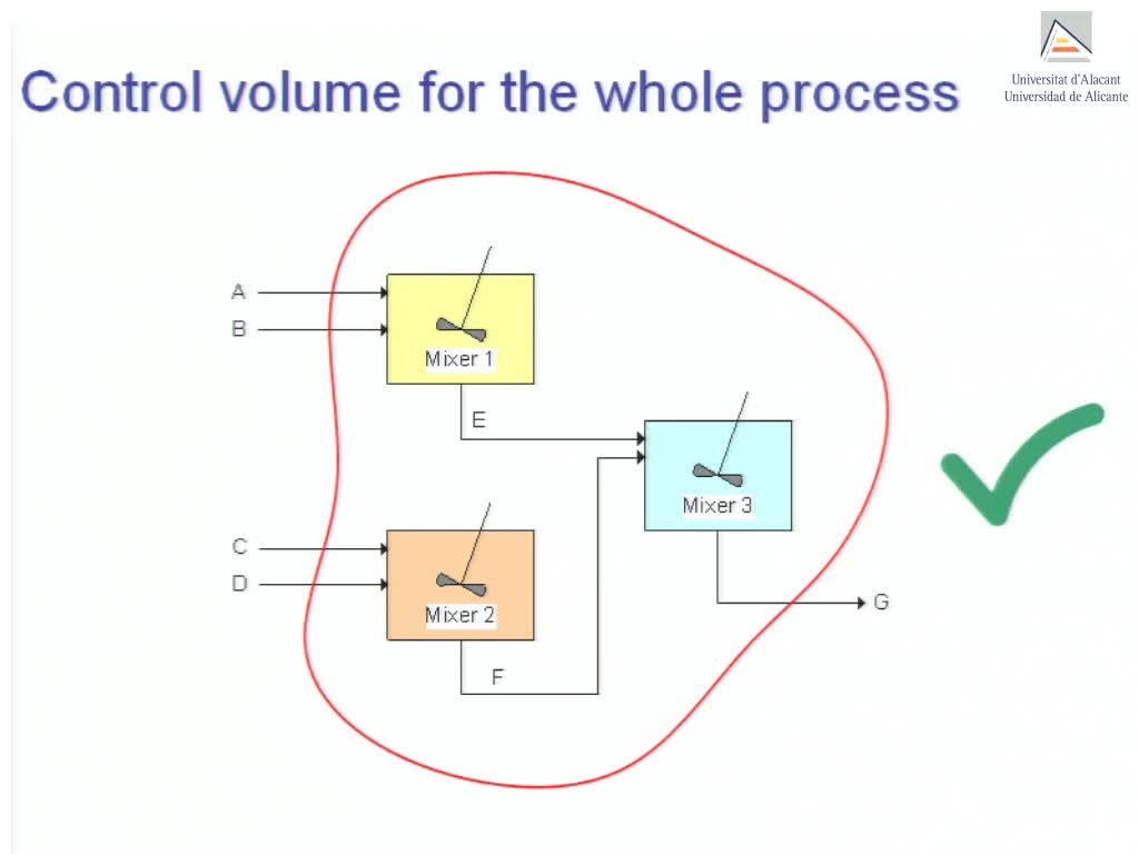 Flow sheet diagrams and control volumes