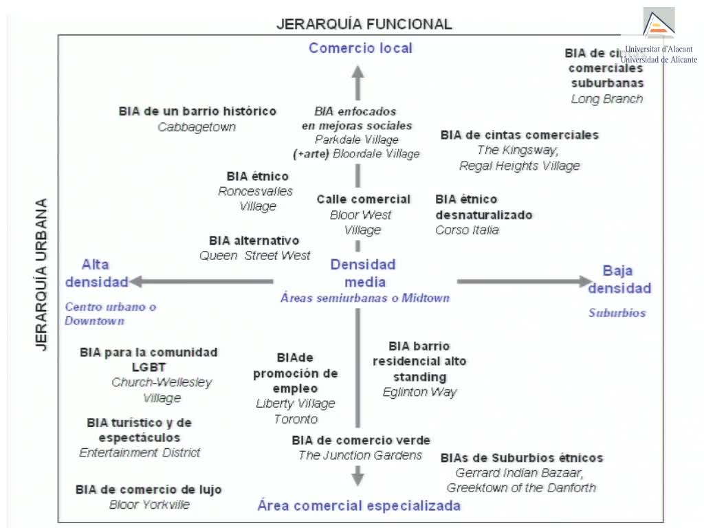Clasificación de los BIA de Toronto